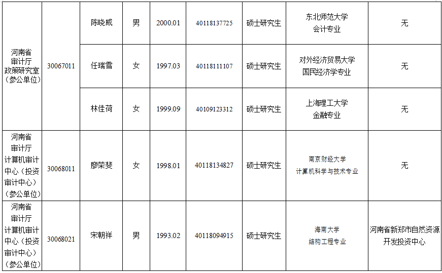 河南省审计厅2024年统一考试录用公务员拟录用人员公示