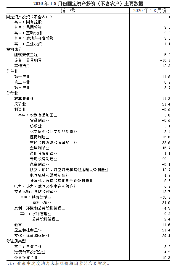 1-8月份全省固定资产投资（不含农户）增长3.1%