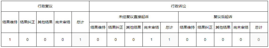 河南省发展和改革委员会2021年政府信息公开工作年度报告