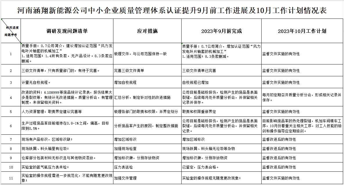 河南涵翔新能源有限公司质量认证提升9月工作进展及10月工作计划情况表