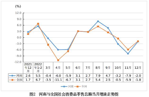 2022～2023年河南省消費品市場形勢分析與展望