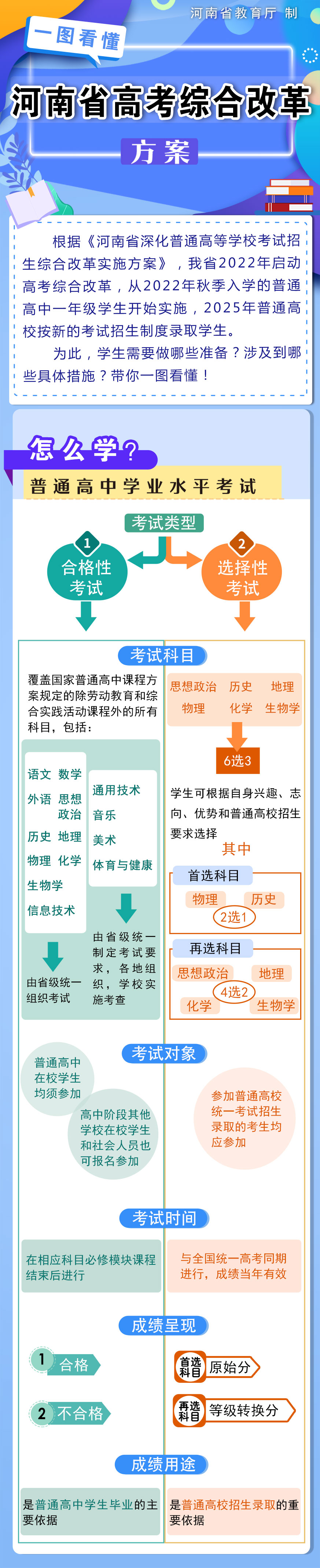 河南省高考综合改革图解