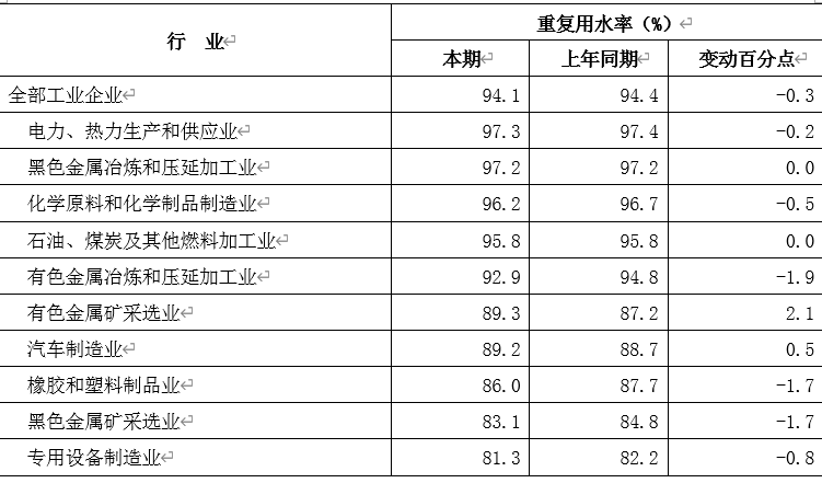 2020年全省规模以上工业企业水消费情况