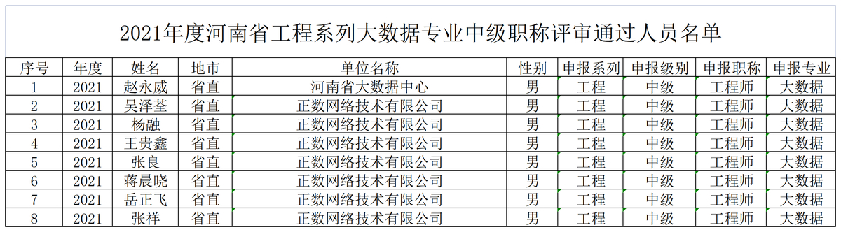 关于21年度河南省工程系列大数据专业中级职称评审通过人员名单的公示 省局工作动态 河南省大数据管理局