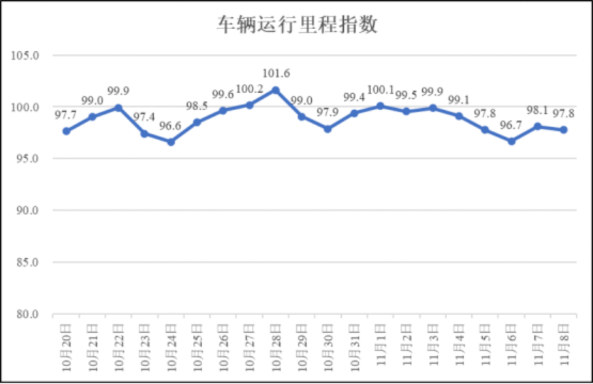 疫情期间河南省物流业运行指数（11月8日）