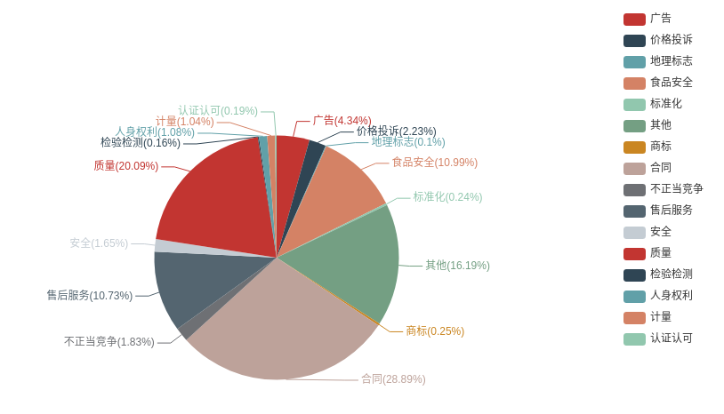 图表2：“3·15”期间投诉问题情况（单位：件）.png