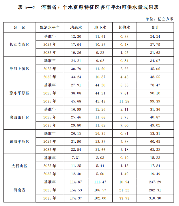 河南省人民政府办公厅关于印发河南省四水同治规划（2021—2035年）的通知