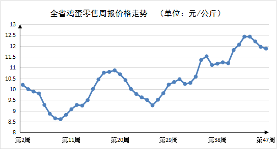 第47周河南主要生活必需品价格稳中有降