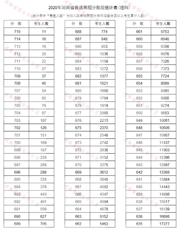 2020河南高考一分一段表（理科）