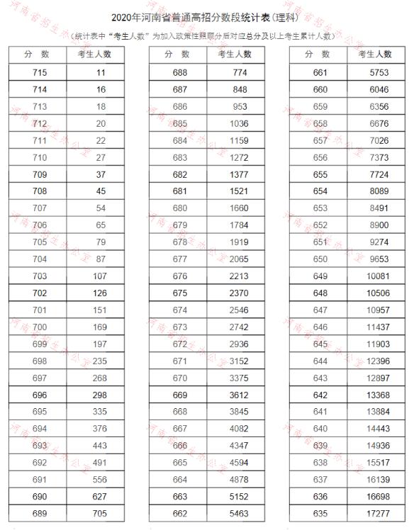 2020河南高考一分一段表（理科）