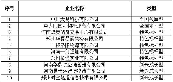 关于首批河南省物流“豫军”企业考核结果的公示