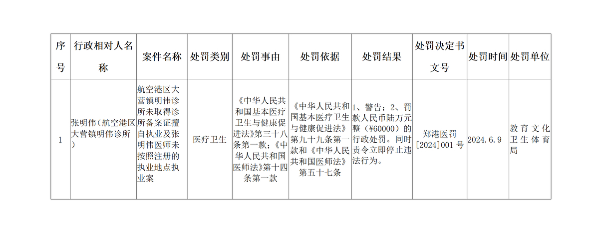 2024年度卫生行政处罚信息公示表（第6期）