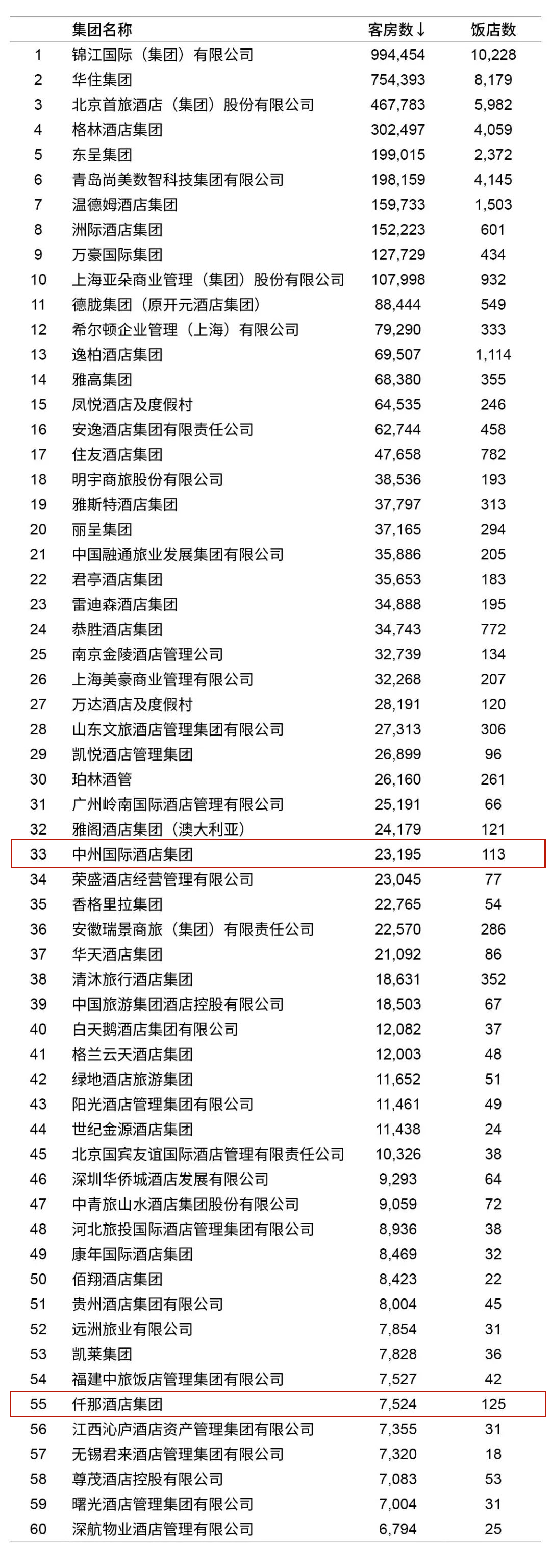 我省两家酒店集团上榜2022年中国饭店集团60强名单