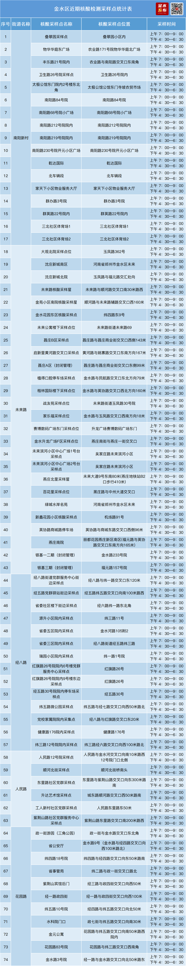 共计79个！郑州核酸检测点来啦