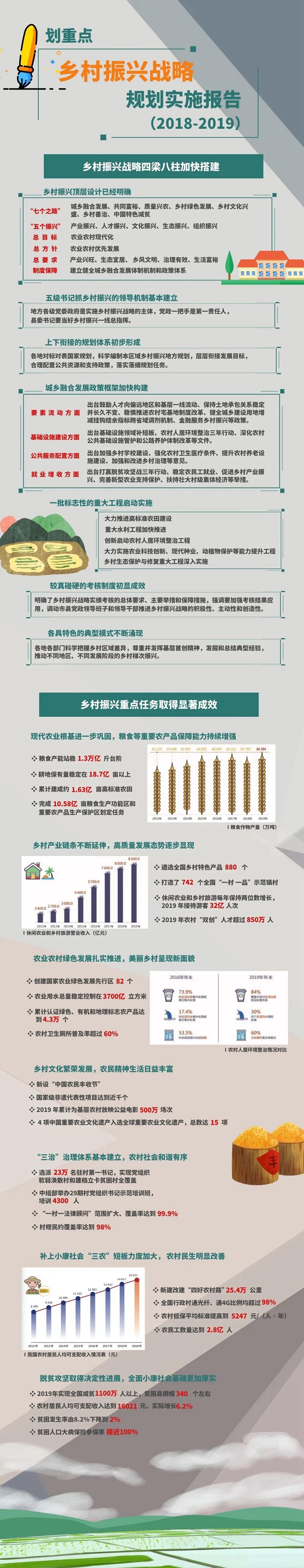 一图了解！首个乡村振兴战略规划实施报告发布