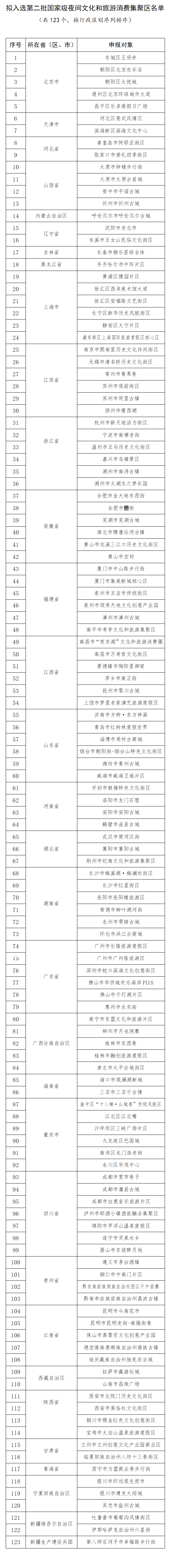 我省4处入选第二批国家级夜间文化和旅游消费集聚区名单