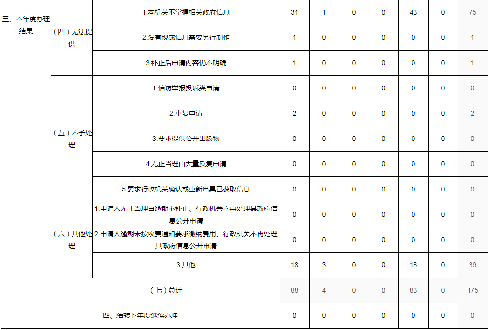 河南省发展和改革委员会2022年政府信息公开工作年度报告