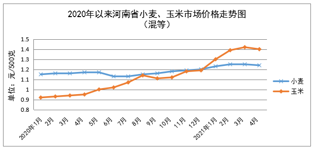 4月份我省粮油肉菜价格稳中有降 鸡蛋价格持续上涨