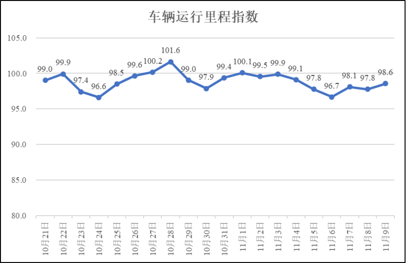 疫情期间河南省物流业运行指数（11月9日）