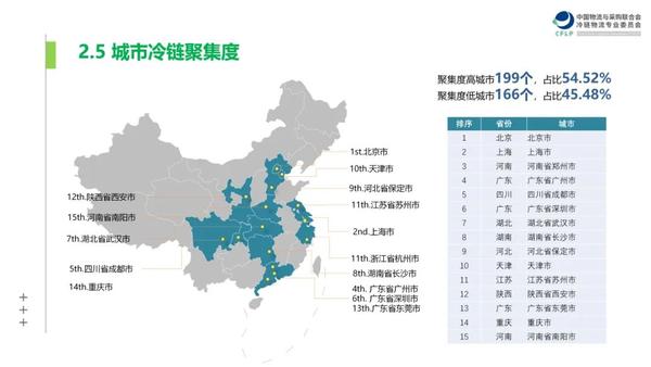 全国365个城市冷链中介度、便利度，郑州均第二