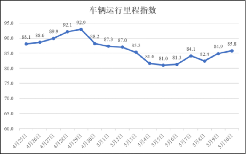 5月10日疫情期间河南省物流业运行指数