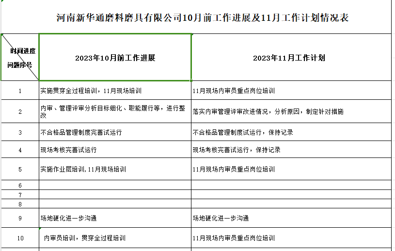 河南新华通磨料磨具有限公司质量认证提升10月工作进展及11月工作计划情况表