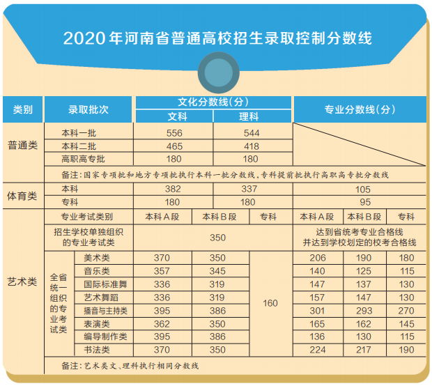 河南省高考分数线公布 文科一本556分理科一本544分 开封市人民政府门户网站