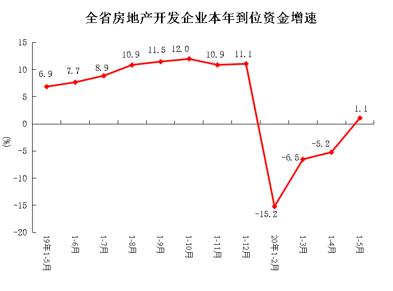 2020年1-5月份全省房地产开发和销售情况