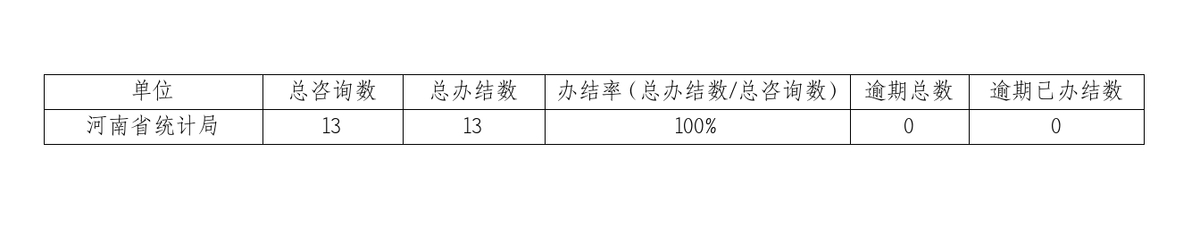 2024年10月份河南省统计局网上咨询办理情况