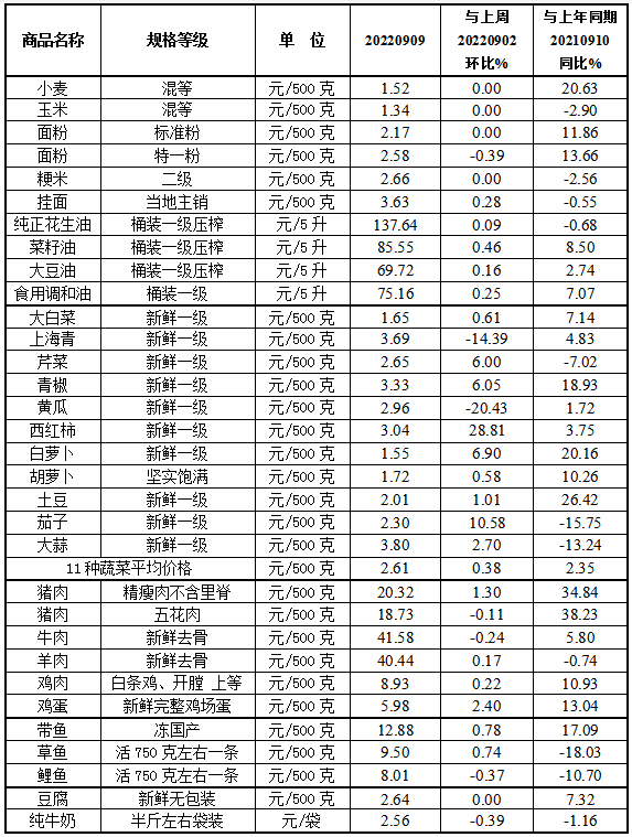 中秋节前我省粮油肉菜价格平稳运行  鸡蛋价格小幅上涨