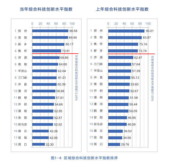 《河南省区域科技创新评价报告2023》发布