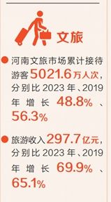 全力拼经济丨文旅市场“繁花”似锦