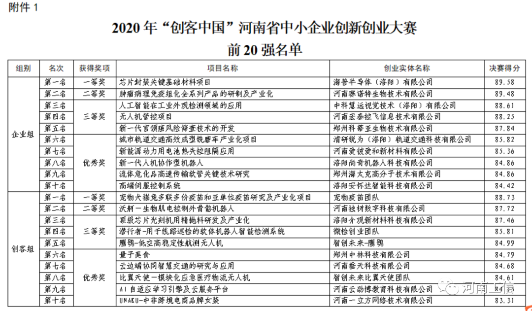 2020年 “创客中国” 河南省中小企业创新创业大赛前20强、优秀组织单位、优秀服务机构名单印发