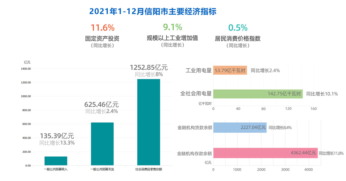 2021年全市主要经济指标