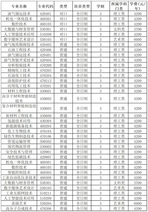 濮阳石油化工职业技术学院2024年招生章程