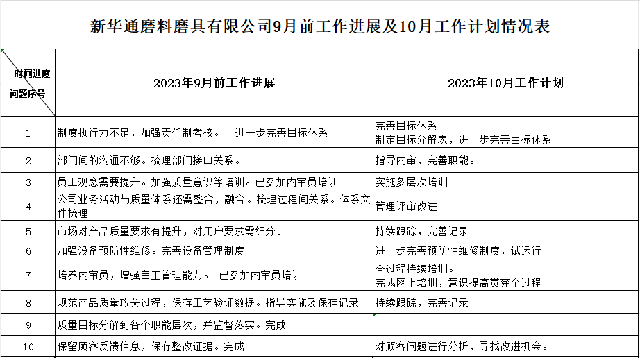 河南省西城磨料磨具有限公司质量认证提升9月工作进展及10月工作计划情况表