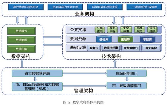 河南省人民政府关于印发河南省数字政府建设总体规划 （2020—2022年）的通知