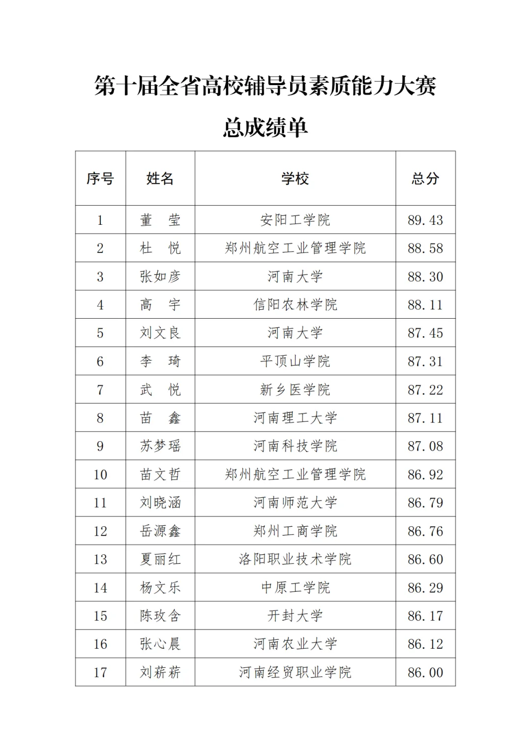 总成绩公布！第十届河南省高校辅导员素质能力大赛圆满结束