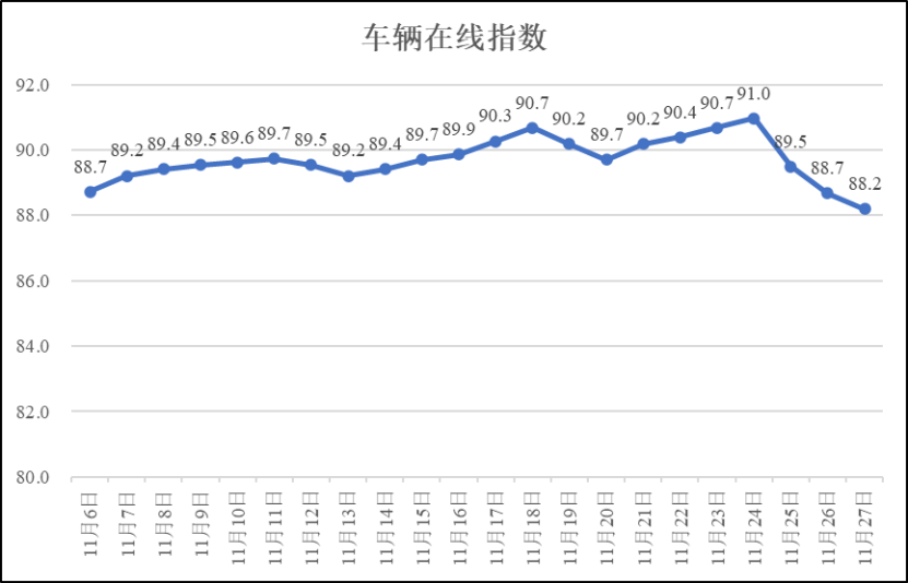 疫情期间河南省物流业运行指数（11月27日）