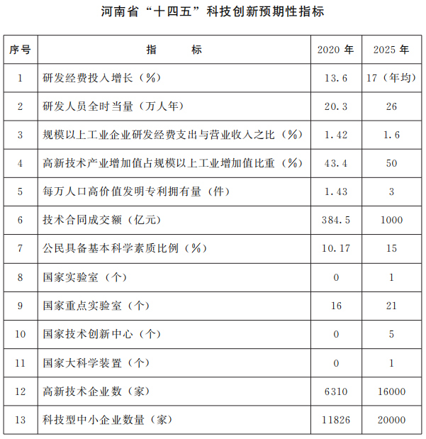 河南省人民政府关于印发河南省“十四五”科技创新和一流创新生态建设规划的通知