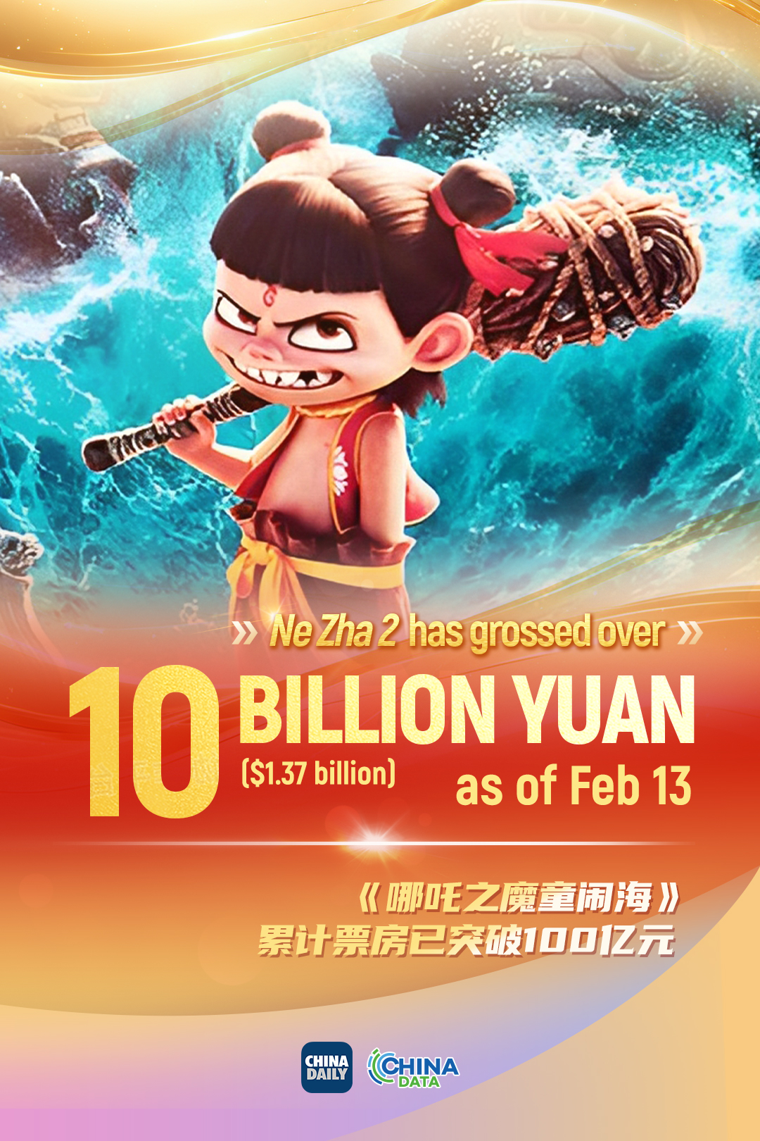 Ne Zha 2 makes history as it passes 10 billion yuan in ticket receipts