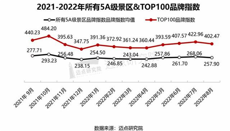 2022年8月5A级景区品牌100强榜单公布