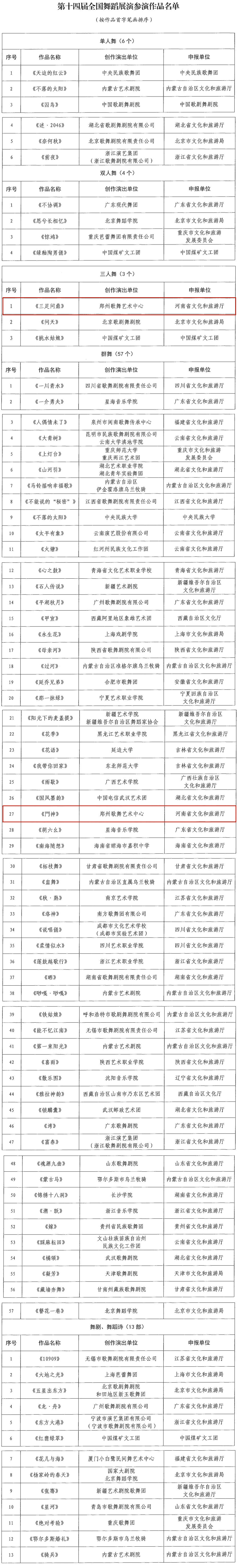 《三足问鼎》入选第十四届全国舞蹈展演参演作品名单