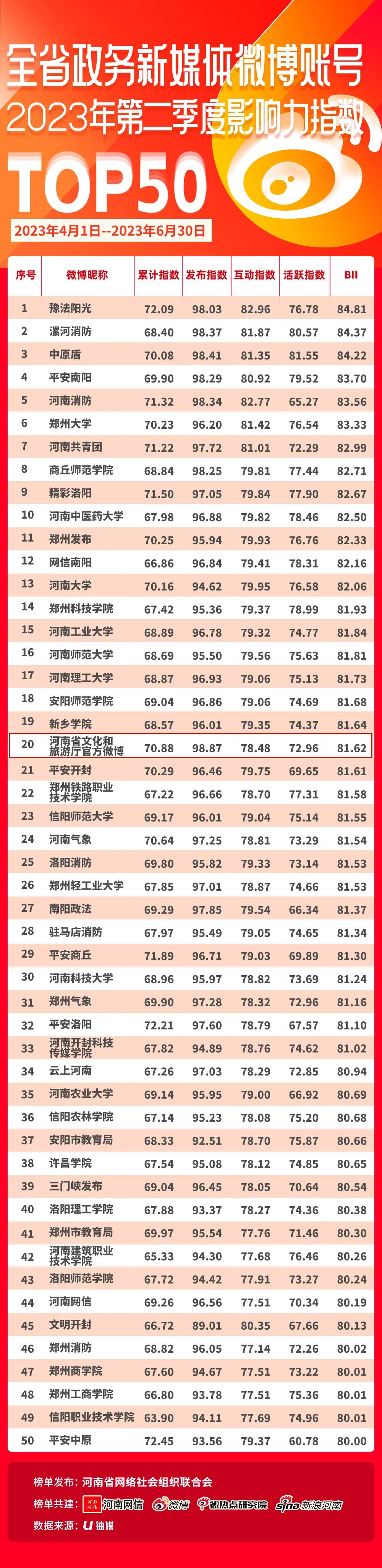 我厅官方微博账号2023年第二季度影响力居全省第20位