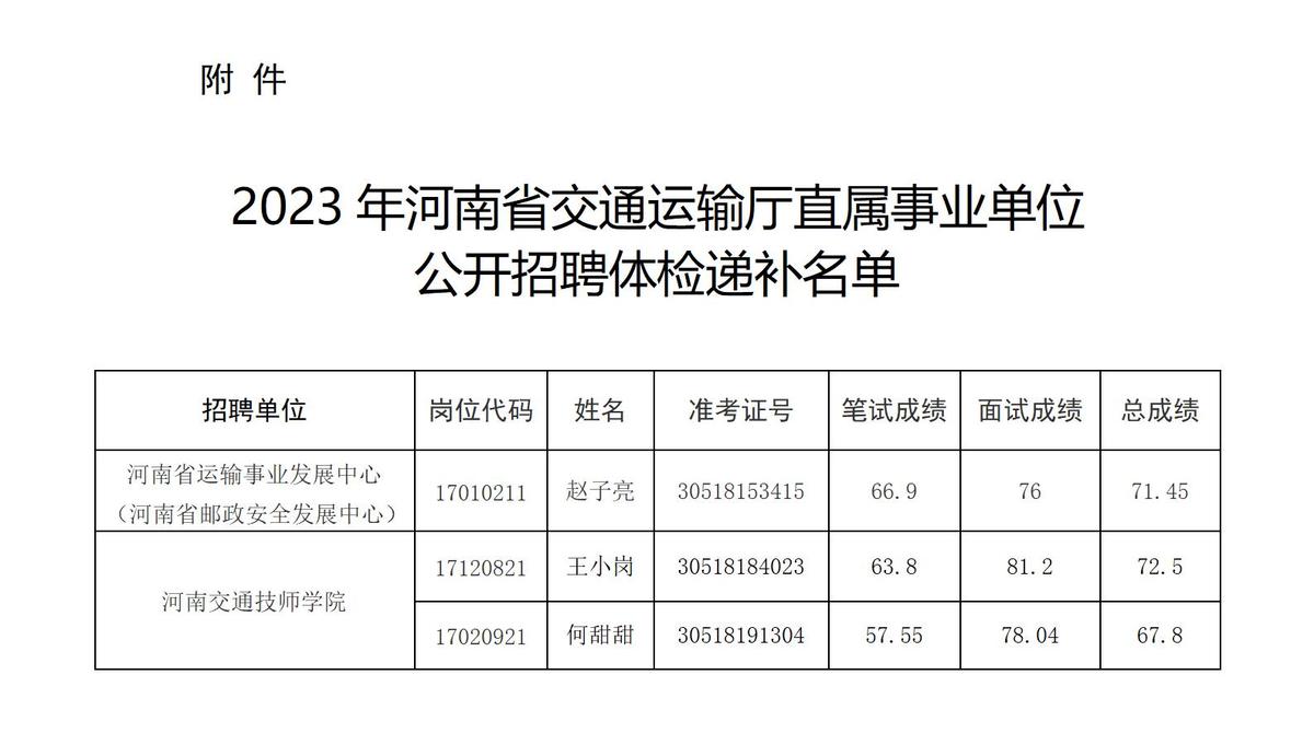 2023年河南省交通运输厅直属事业单位公开招聘体检递补公告
