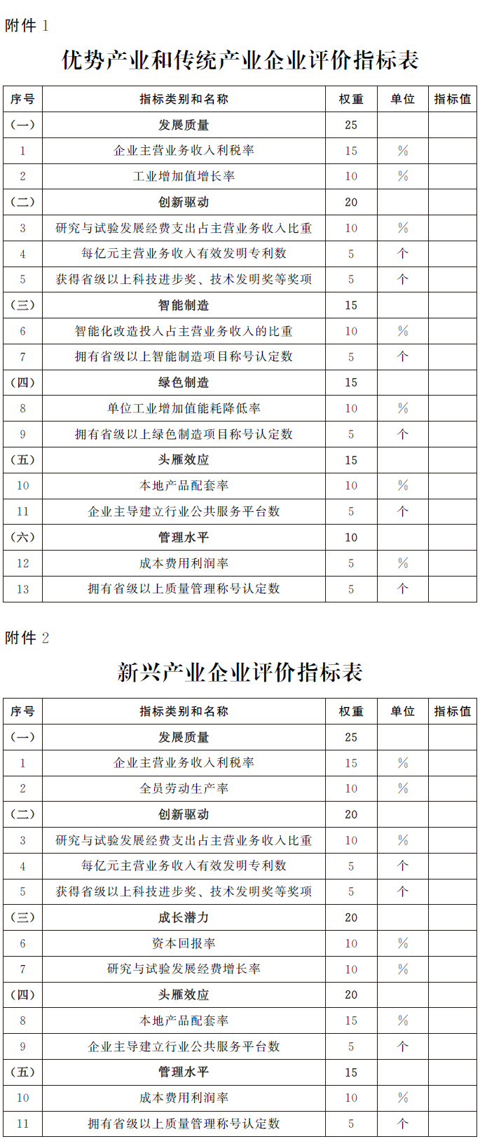 河南省人民政府办公厅关于印发河南省制造业头雁企业培育行动方案（2021—2025年）的通知