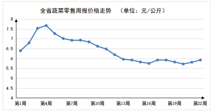 2023年第22周河南主要生活必需品 价格平稳运行