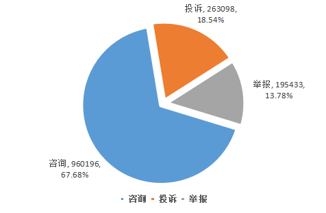 2020年河南省12315消费维权 数据分析报告