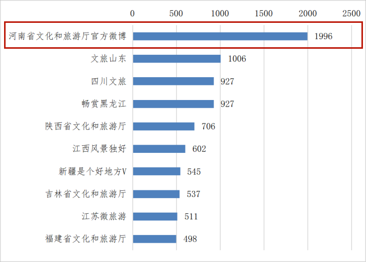 我厅官方微博4月份原创信息发布量居全国文旅系统第一名