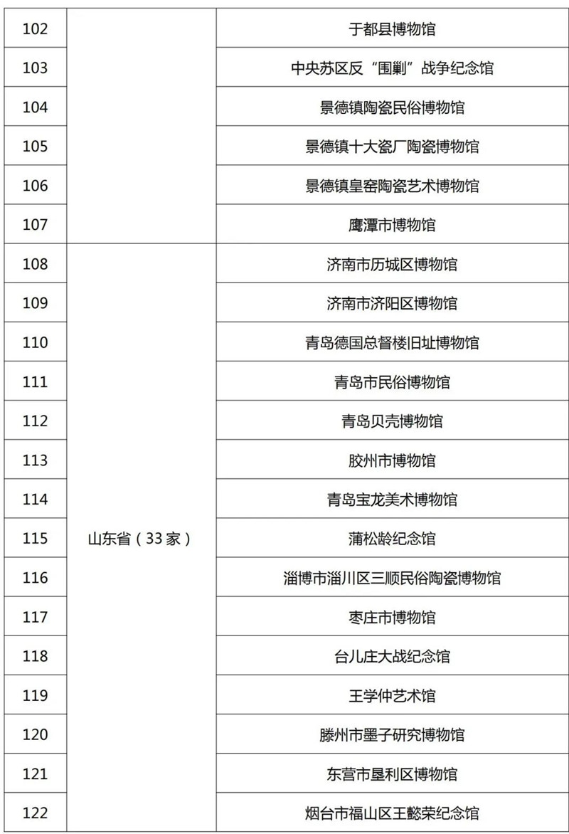 最新520家国家一二三级博物馆名单公布！